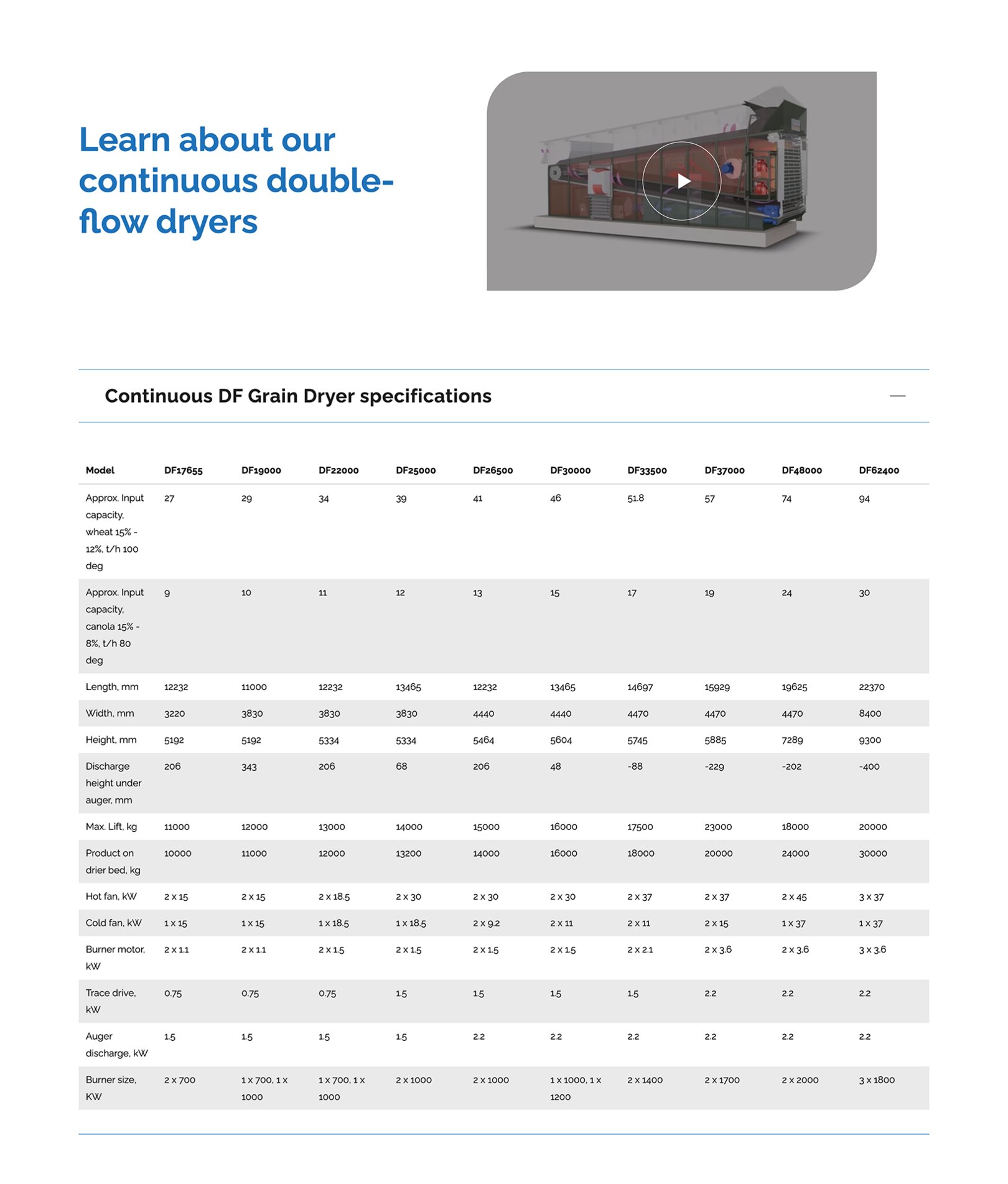 Alvan Blanch website capture. Accordion dropdown with grain dryer specs.